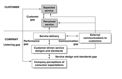 quality dimension relating to services are quizlet